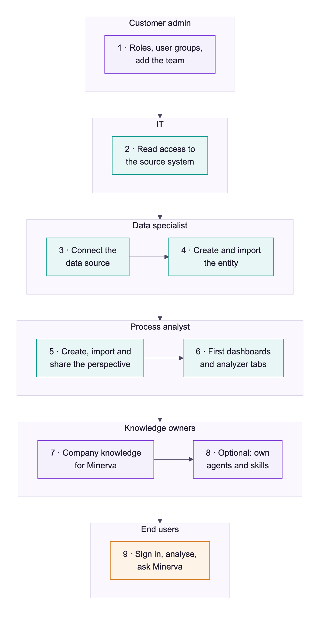 Diagram: the setup steps in order, grouped by who typically does them: Customer admin, IT, data specialist, process analyst, knowledge owners and end users
