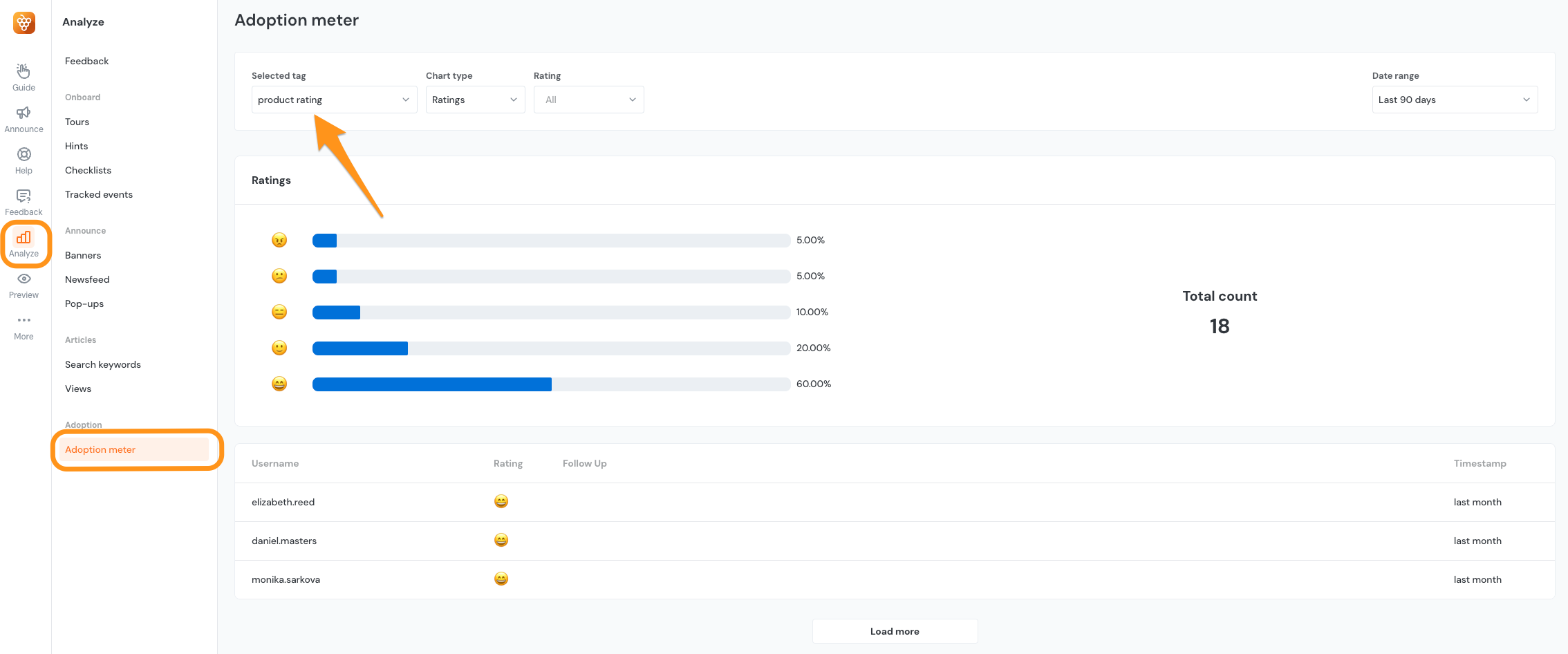 adoption meter ratings listed in the feedback inbox