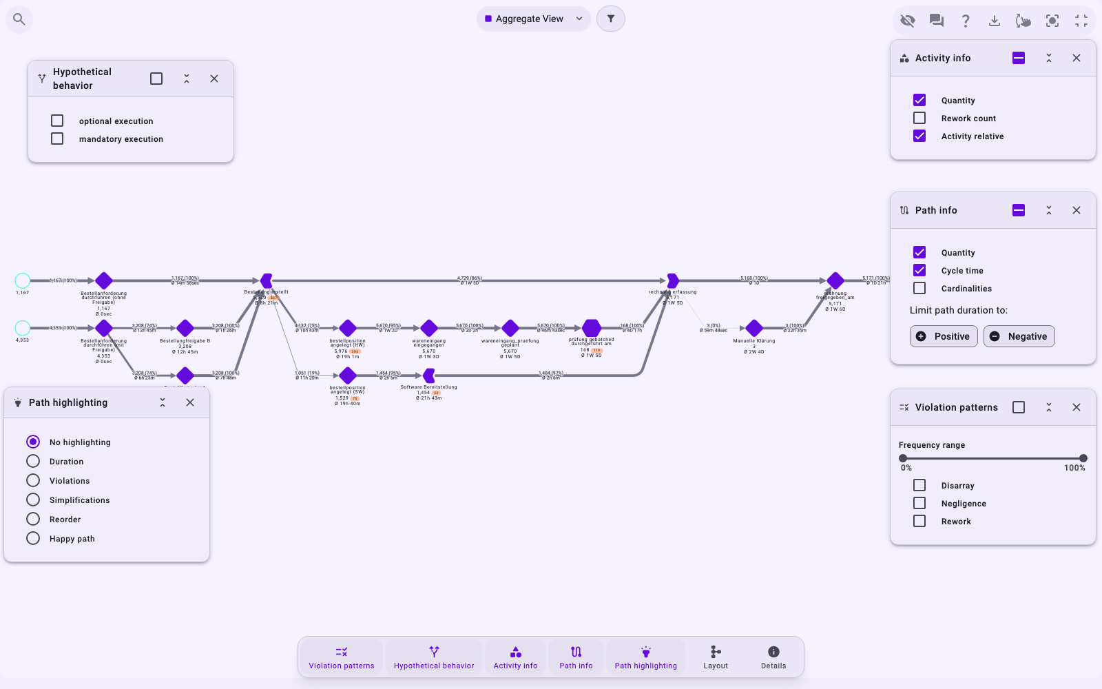The Purchase-to-Pay graph in fullscreen: at the top Aggregate View and the filter button, at the top right the graph controls, floating panels Hypothetical behavior, Path highlighting, Activity info, Path info and Violation patterns over the graph, and at the bottom the bar with one button per panel and Details
