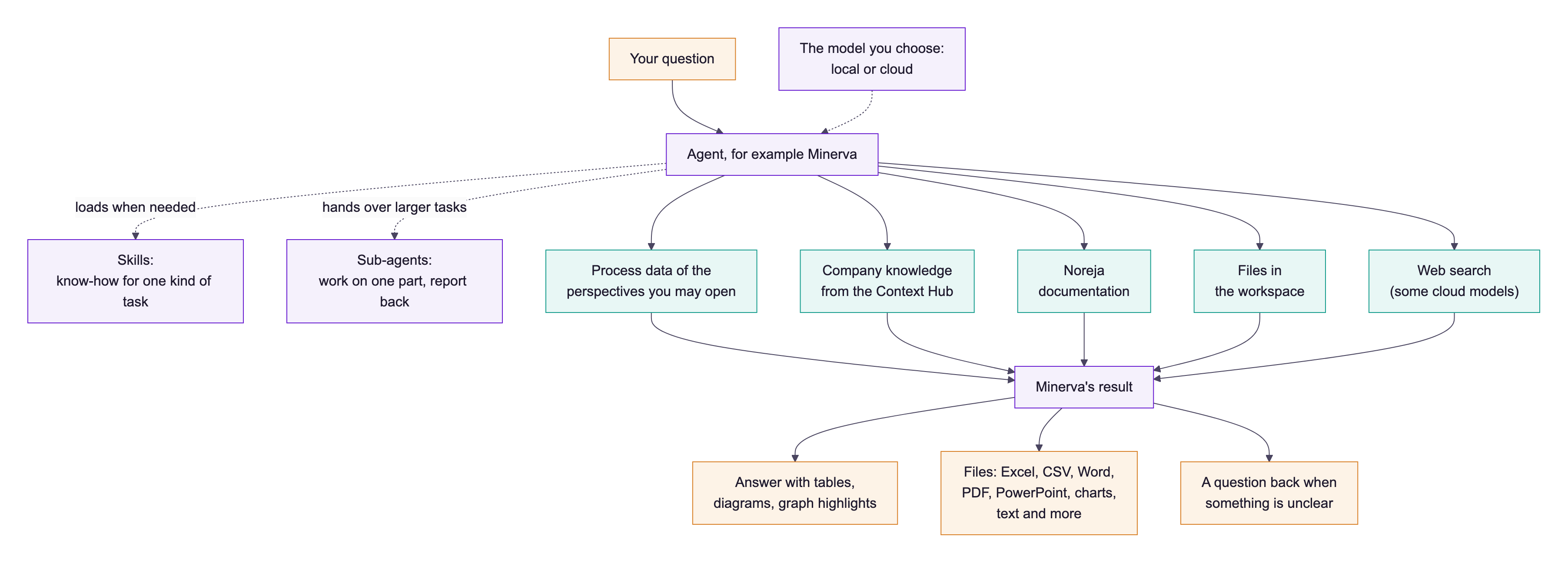 Diagram: your question goes to an agent such as Minerva, which uses the model you chose, loads skills and hands larger tasks to sub-agents. It reads process data, company knowledge, the Noreja documentation, workspace files and, with some cloud models, the web, and returns answers, files or a question back.