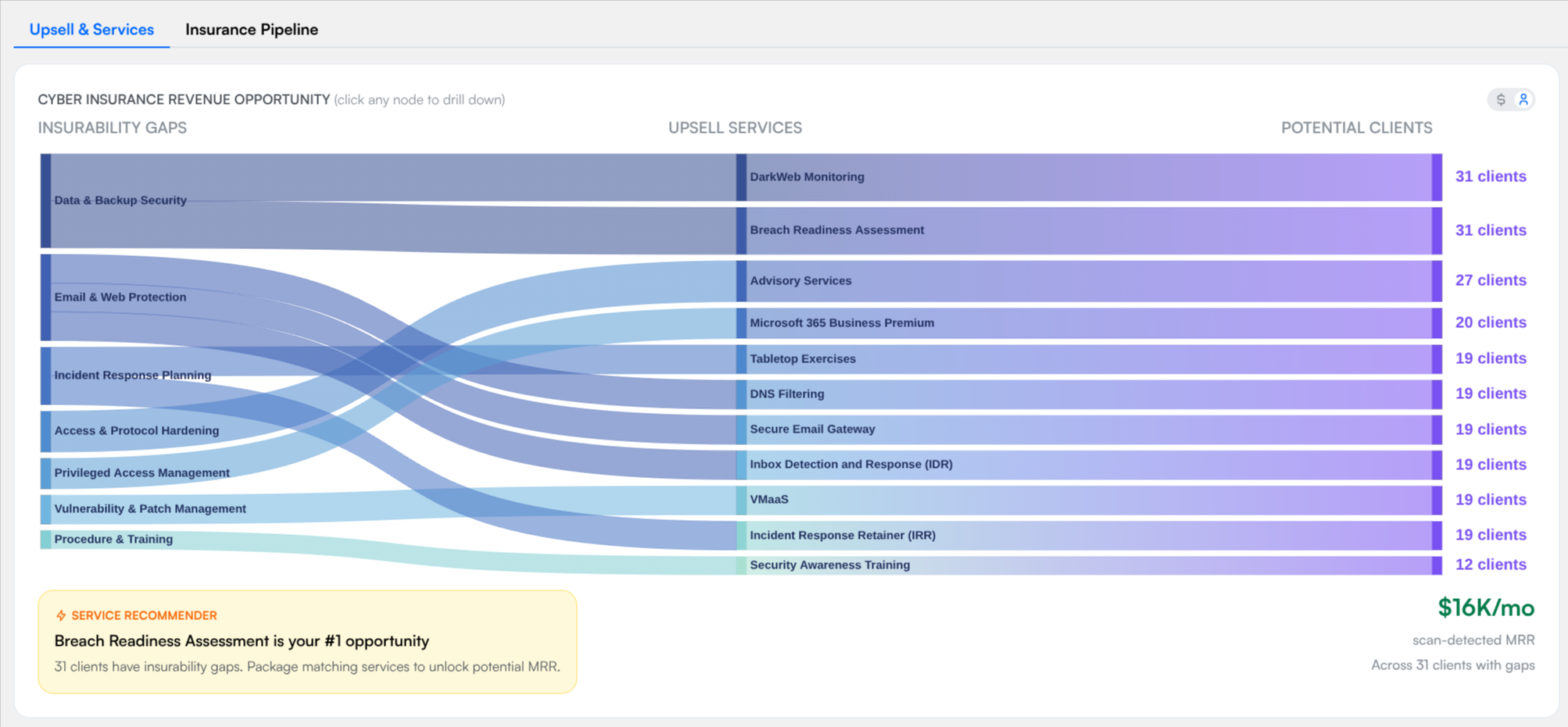The Cyber Insurance Revenue Opportunity flow chart on the Upsell & Services tab, switched to the client-count view. The switch in the top-right shows a dollar icon and a person icon with the person side active. Insurability Gaps on the left (Data & Backup Security, Email & Web Protection, Incident Response Planning, Access & Protocol Hardening, Privileged Access Management, Vulnerability & Patch Management, Procedure & Training) flow into Upsell Services in the middle (DarkWeb Monitoring, Breach Readiness Assessment, Advisory Services, Microsoft 365 Business Premium, Tabletop Exercises, DNS Filtering, Secure Email Gateway, Inbox Detection and Response, VMaaS, Incident Response Retainer, Security Awareness Training), and the Potential Clients column on the right shows a client count per service, from 31 clients down to 12 clients. A Service Recommender box below names Breach Readiness Assessment as the number one opportunity, and the running total reads $16K per month across 31 clients with gaps.