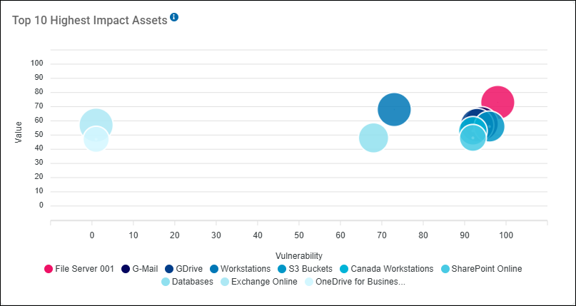 Top 10 Highest Impact Assets graph example with example assets