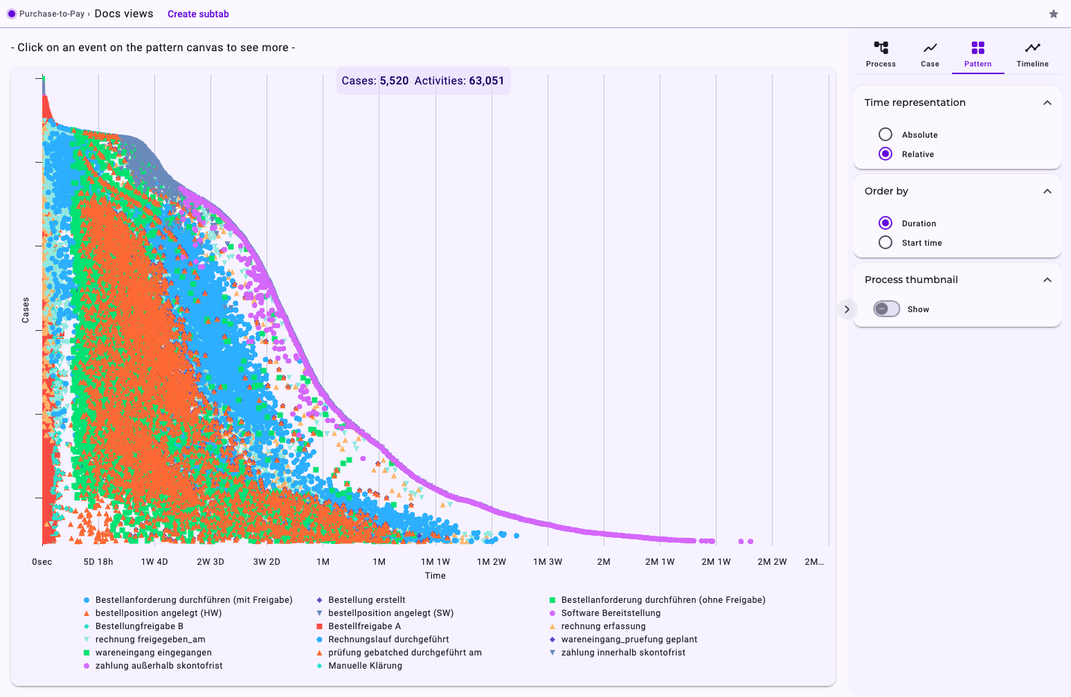 The pattern view of Purchase-to-Pay: Cases: 5,520, Activities: 63,051 at the top, the cases ordered by duration with the shortest at the top, coloured dots per activity along a time axis from 0sec to over 2 months, the legend of activity types below, and the settings Time representation, Order by and Process thumbnail on the right