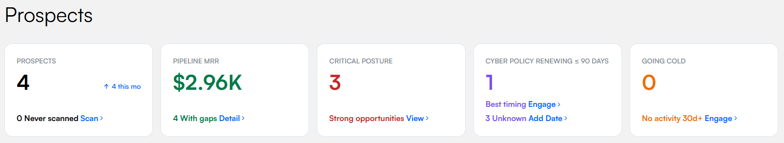 The five summary cards at the top of the Prospects view: Prospects showing 4 with an arrow reading 4 this mo and a Never scanned link; Pipeline MRR showing $2.96K in green with a With gaps link; Critical Posture showing 3 in red with a Strong opportunities View link; Cyber Policy Renewing within 90 days showing 1 with Best timing Engage and Unknown Add Date links; and Going Cold showing 0 with a No activity 30d+ Engage link.