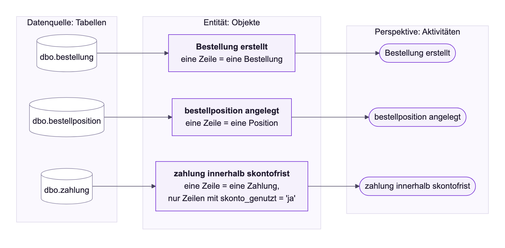 Diagramm: Die Tabellen dbo.bestellung, dbo.bestellposition und dbo.zahlung der Datenquelle werden zu den Objekten Bestellung erstellt (eine Zeile = eine Bestellung), bestellposition angelegt (eine Zeile = eine Position) und zahlung innerhalb skontofrist (eine Zeile = eine Zahlung, nur Zeilen mit skonto_genutzt = 'ja'), und diese werden zu Aktivitäten der Perspektive