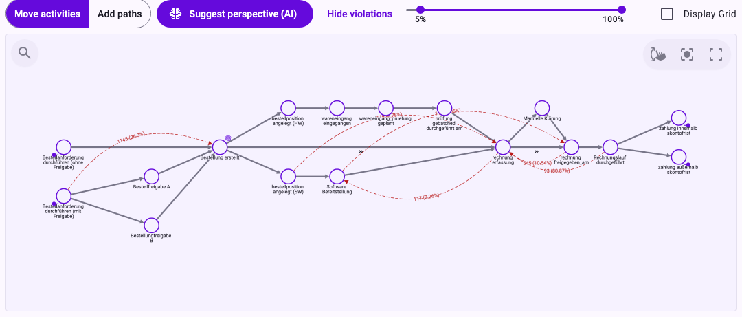 The step Perspective hypothesis with Hide violations and the slider set to 5% to 100%: red dashed curves with labels such as 1145 (26.3%) run between the activities of the Purchase-to-Pay perspective