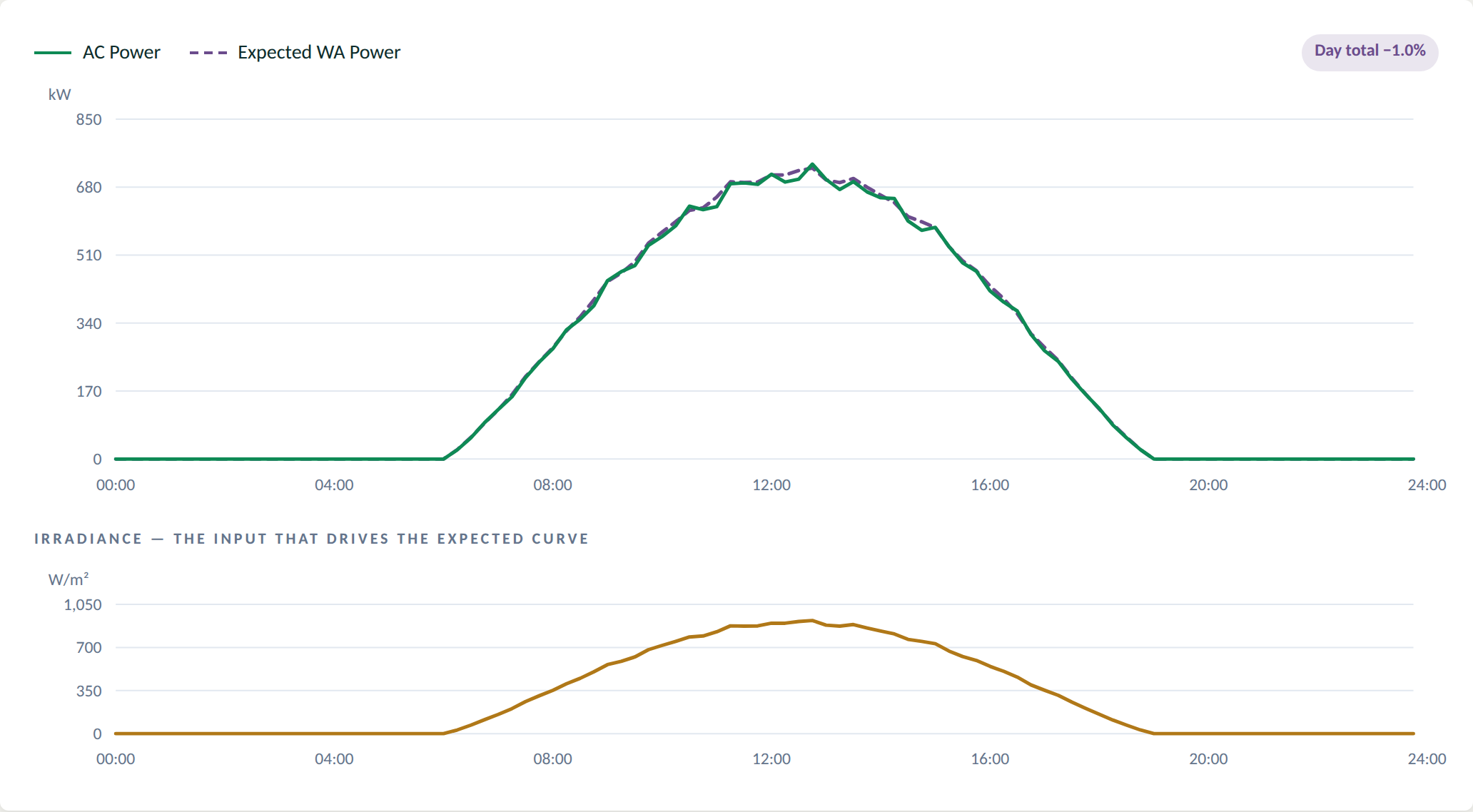 AC power tracking the expected WA power curve across a healthy day, with irradiance shown in a separate panel below.
