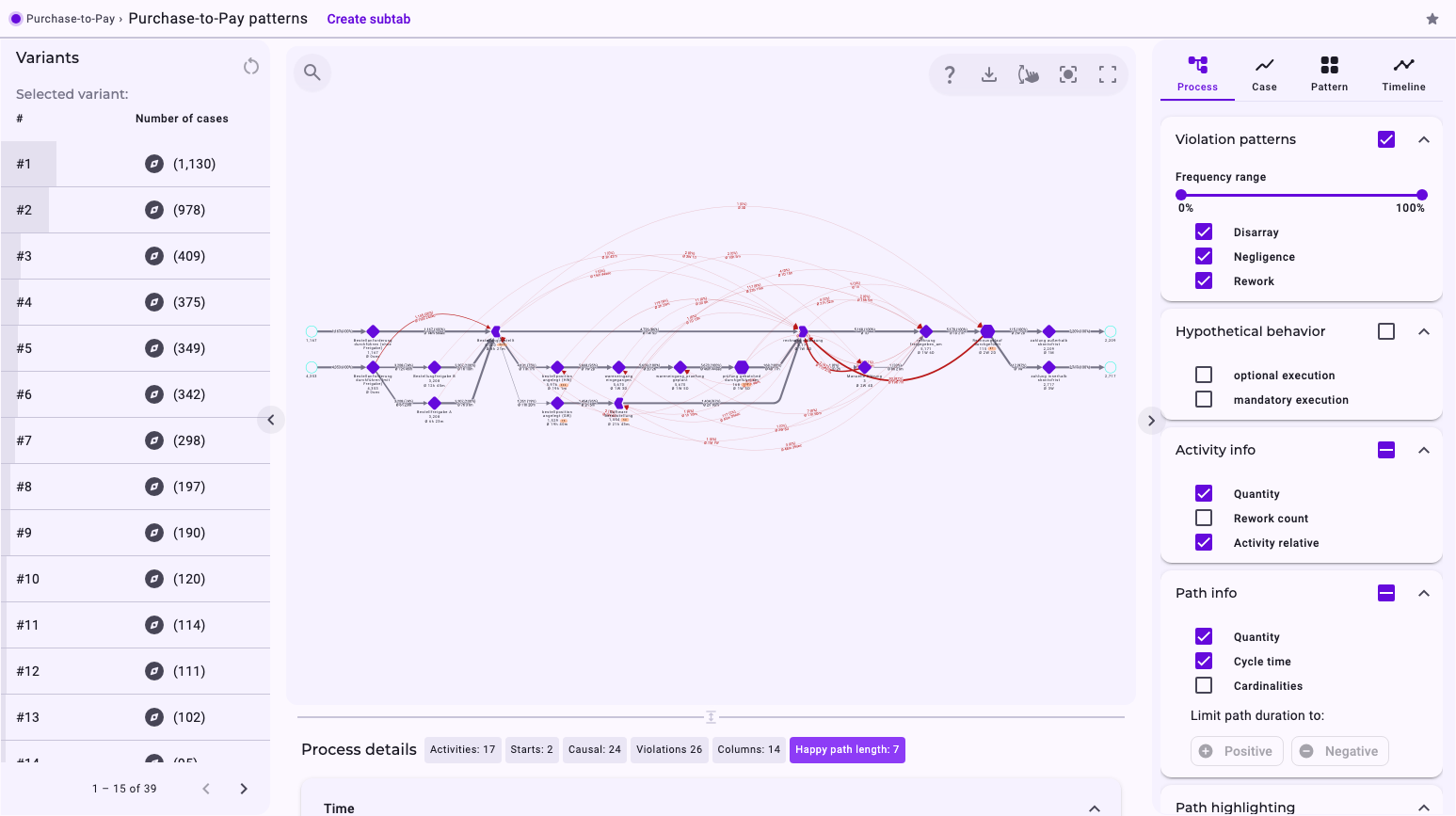 The Process view of Purchase-to-Pay with Disarray, Negligence and Rework ticked under Violation patterns: violation paths drawn as red curved arrows