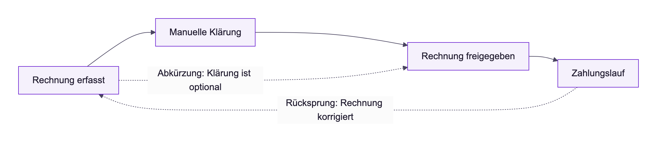Diagramm: der Happy Path Rechnung erfasst, Manuelle Klärung, Rechnung freigegeben, Zahlungslauf als normale Beziehungen; eine gestrichelte Abkürzung von Rechnung erfasst zu Rechnung freigegeben, weil die Klärung optional ist; ein gestrichelter Rücksprung von Zahlungslauf zurück zu Rechnung erfasst für eine korrigierte Rechnung