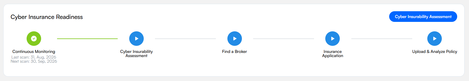 The Cyber Insurance Readiness card on a client page. Continuous Monitoring shows a green check with Last scan and Next scan dates beneath it, and a green connector runs from it to the Cyber Insurability Assessment. That step and the ones after it, Find a Broker, Insurance Application and Upload and Analyze Policy, each show a blue play disc. A Cyber Insurability Assessment button sits in the top-right corner.
