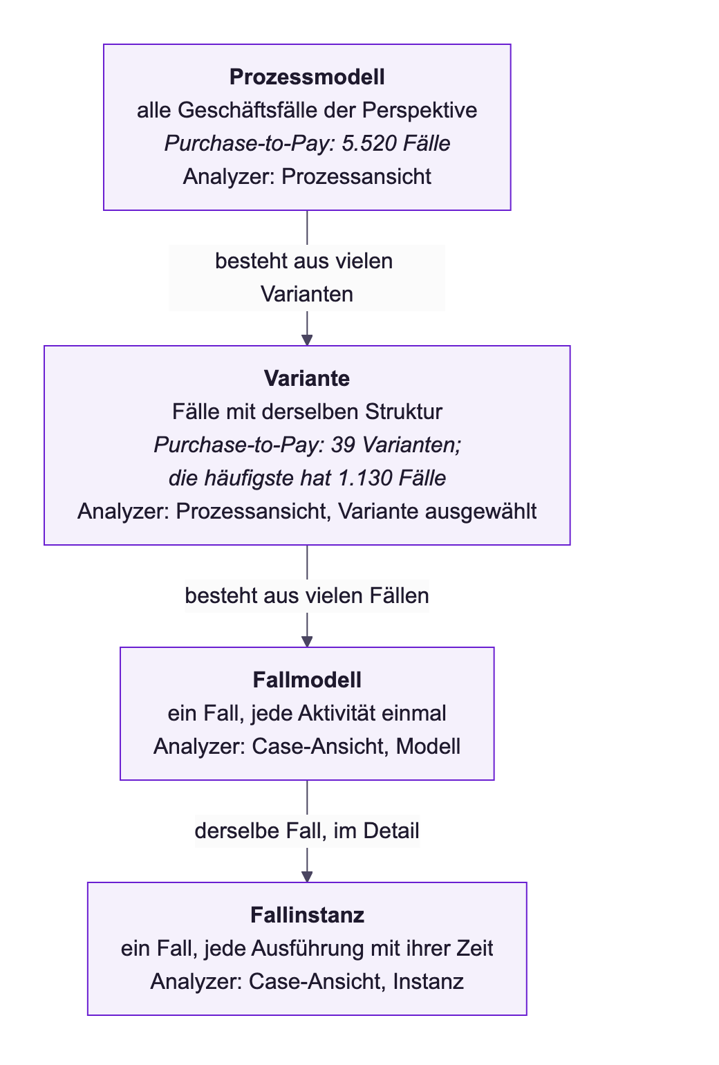 Diagramm der vier Ebenen: Das Prozessmodell besteht aus vielen Varianten, eine Variante aus vielen Fällen, jeder Fall existiert als Fallmodell und, im Detail, als Fallinstanz. Jeder Kasten nennt, wo die Ebene im Analyzer erscheint.