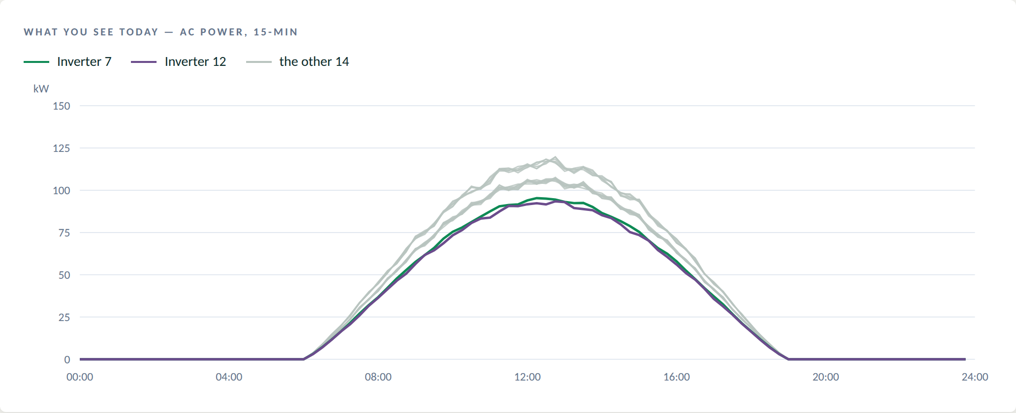 Fifteen-minute AC power curves for 16 inverters, with two running below the pack all day.