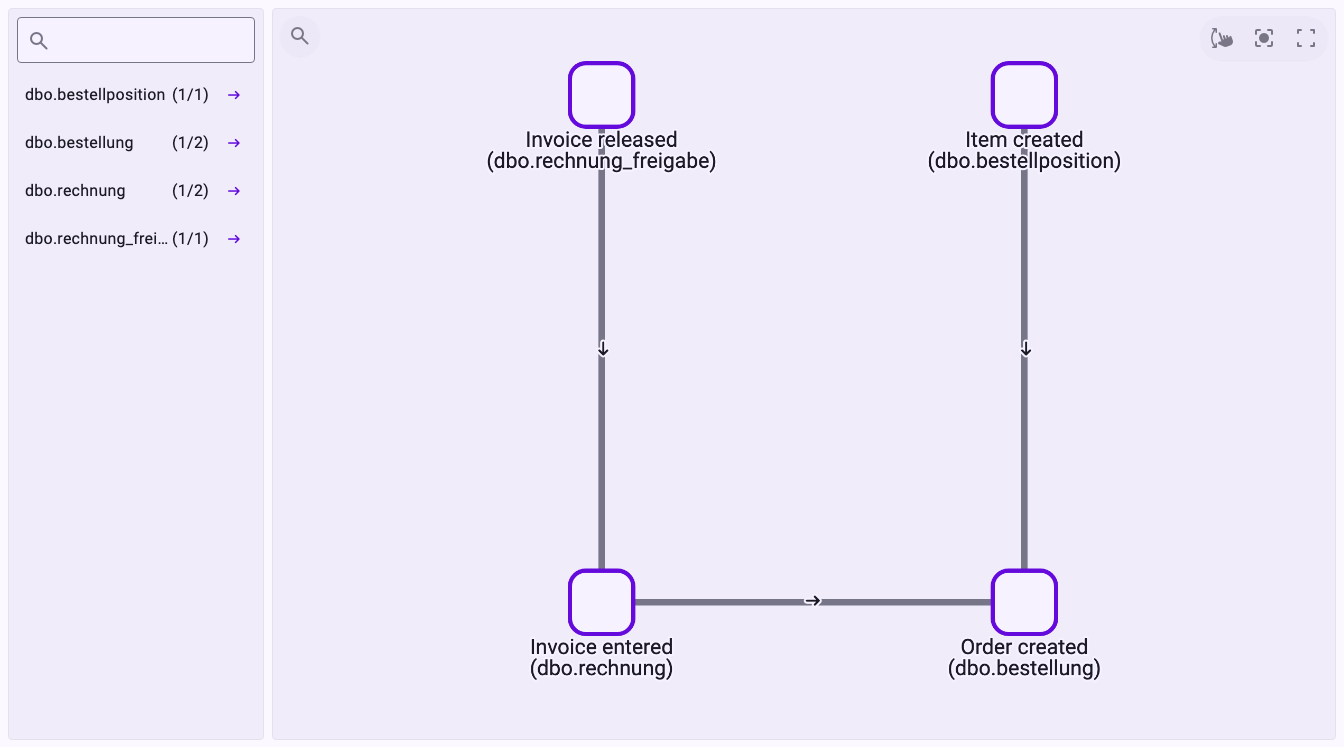 Der Entitäten-Builder mit den vier Tabellen links und vier Objekten auf der Arbeitsfläche: Order created, Item created, Invoice entered und Invoice released, jeweils mit ihrer Tabelle in Klammern; die Positionen und die Rechnung sind mit der Bestellung verbunden, die Freigabe mit der Rechnung