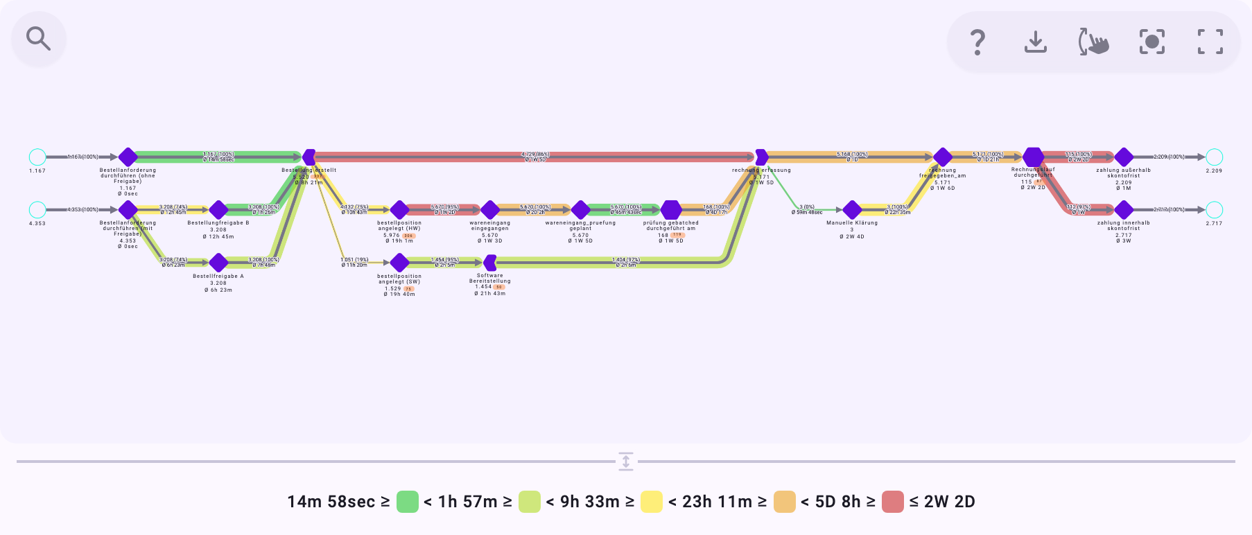 Der Prozessgraph mit der Pfad-Hervorhebung Zeiten: Beziehungen von Grün bis Rot eingefärbt, unter dem Graphen die Farbskala von 14m 58sec bis 2W 2D