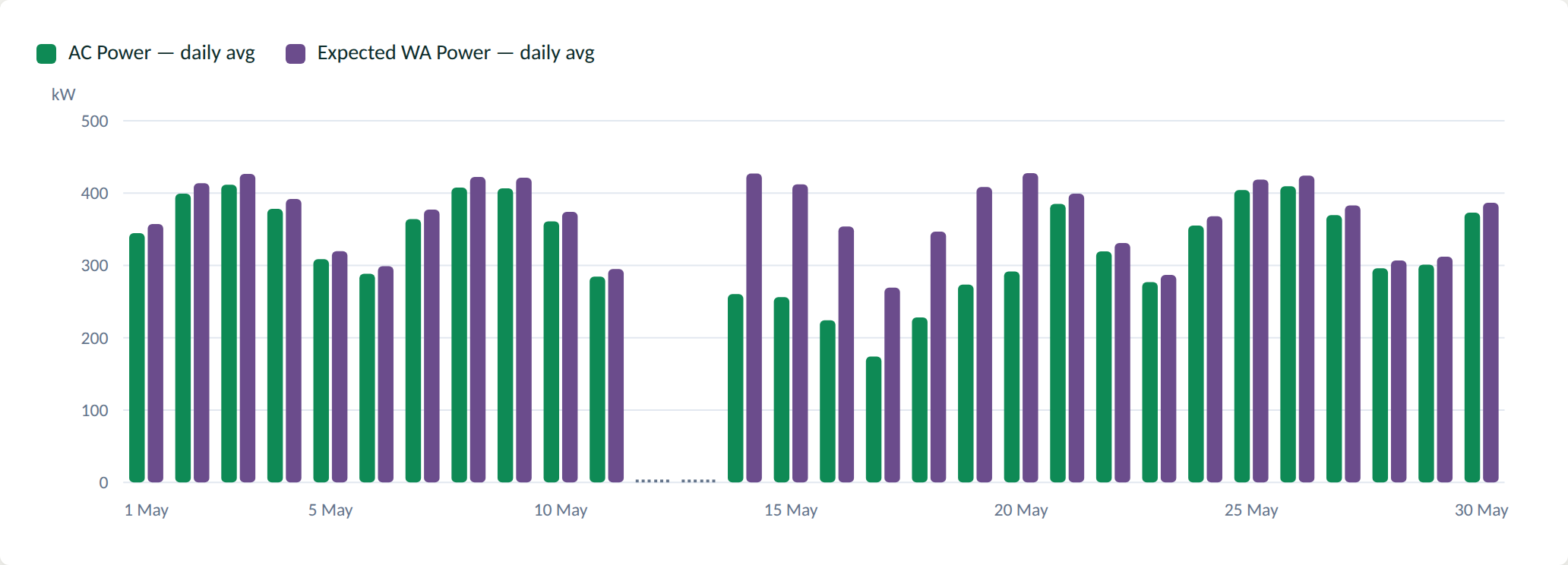 Daily average AC power compared with daily average expected WA power across several weeks.