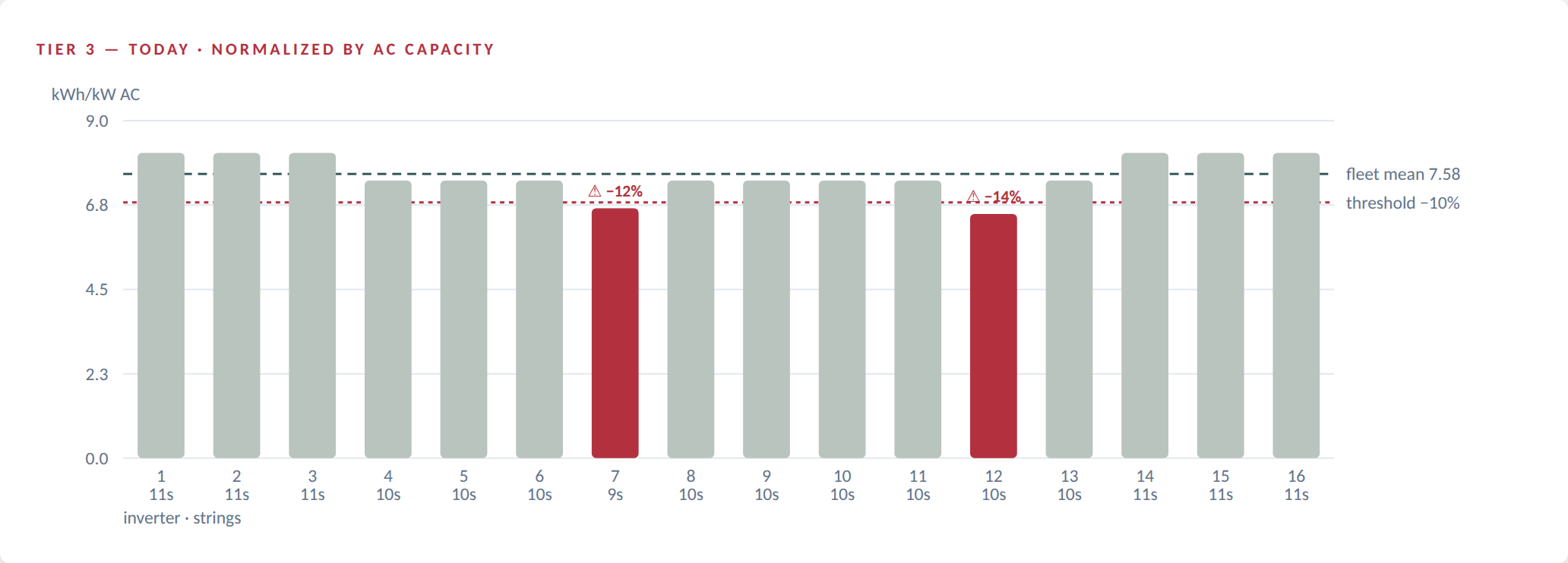 Inverters normalized by AC capacity: two fall below the minus 10 percent threshold and are flagged.
