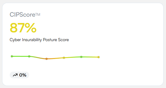 The CIPScore card on a client page. The card shows the CIPScore label with a trademark mark, an 87% headline score in yellow, the Cyber Insurability Posture Score subtitle, a small multi-point line graph trending across recent scans, and a 0% trend indicator at the bottom-left.