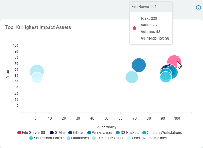 Example chart of Assets that pose the greatest data risk, by ordinal value