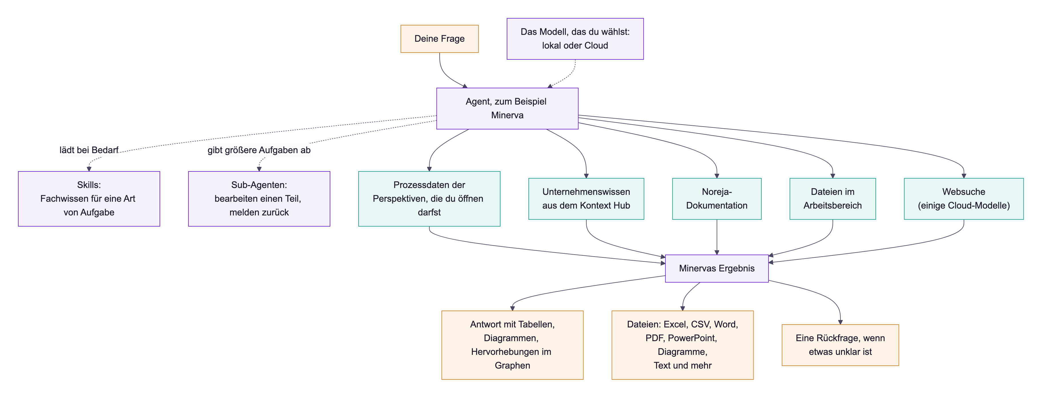Diagramm: Deine Frage geht an einen Agenten wie Minerva, der das von dir gewählte Modell nutzt, Skills lädt und größere Aufgaben an Sub-Agenten abgibt. Er liest Prozessdaten, Unternehmenswissen, die Noreja-Dokumentation, Dateien im Arbeitsbereich und, mit einigen Cloud-Modellen, das Web und liefert Antworten, Dateien oder eine Rückfrage.