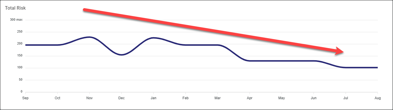Example - Total Risk of Assets Over Time Down trending - ordinal measurement